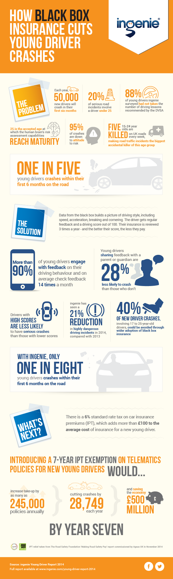 How Blackbox Insurance Cuts Young Driver Crashes #infographic